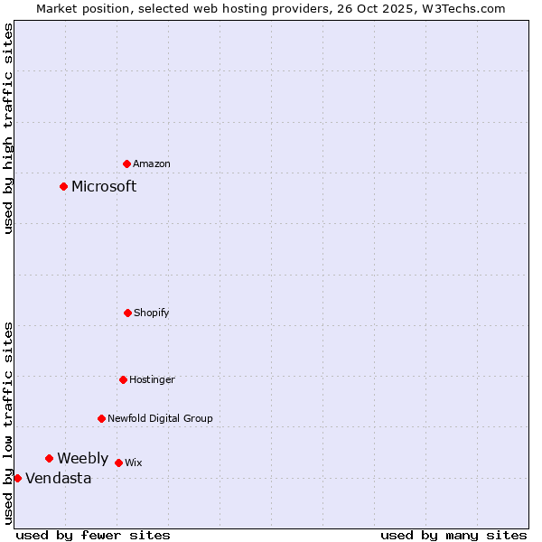 Market position of Microsoft vs. Weebly vs. Vendasta