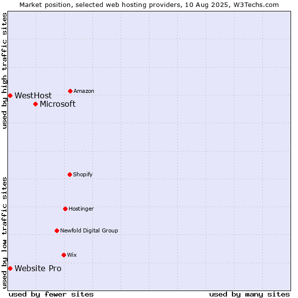 Market position of Microsoft vs. Website Pro vs. WestHost