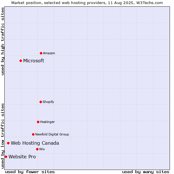 Market position of Microsoft vs. Web Hosting Canada vs. Website Pro