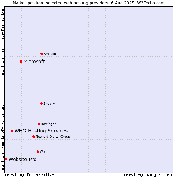 Market position of Microsoft vs. WHG Hosting Services vs. Website Pro
