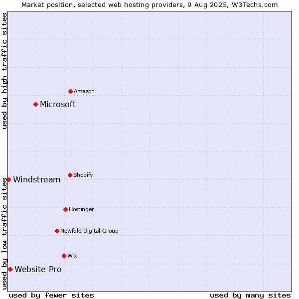 Market position of Microsoft vs. Website Pro vs. Windstream