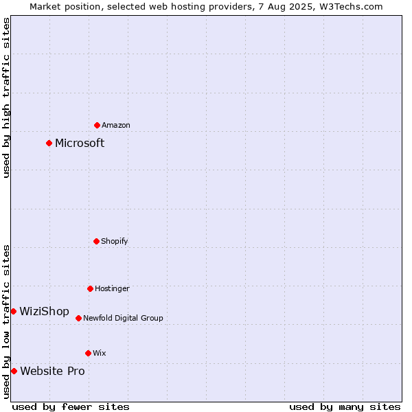 Market position of Microsoft vs. Website Pro vs. WiziShop