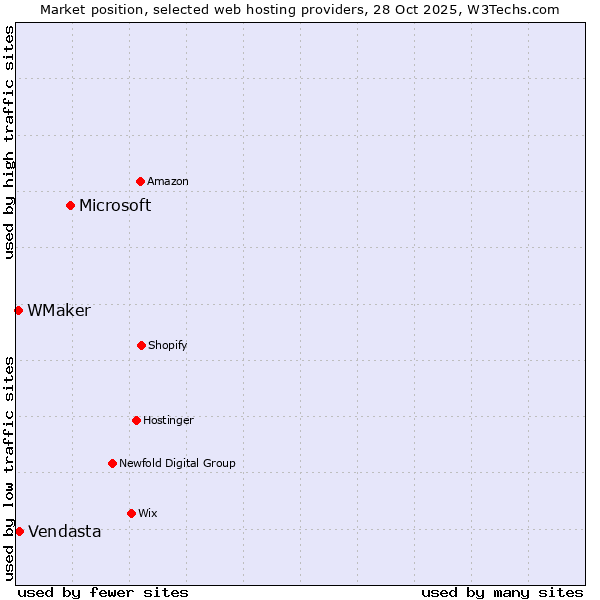 Market position of Microsoft vs. Vendasta vs. WMaker