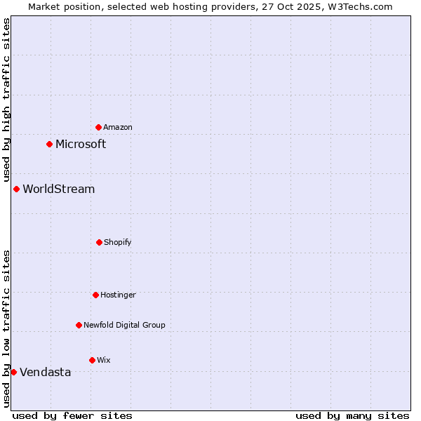 Market position of Microsoft vs. WorldStream vs. Vendasta