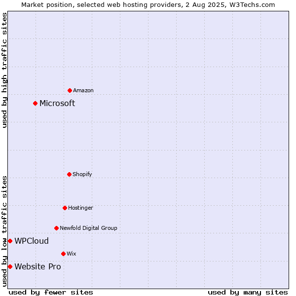 Market position of Microsoft vs. Website Pro vs. WPCloud