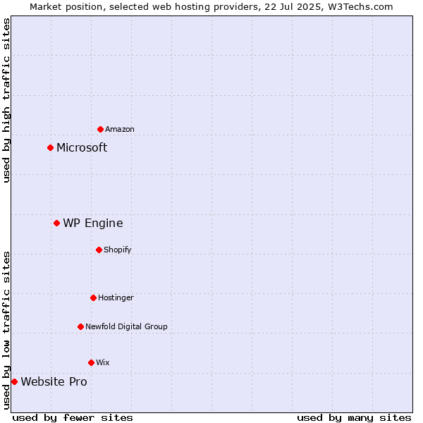 Market position of WP Engine vs. Microsoft vs. Website Pro