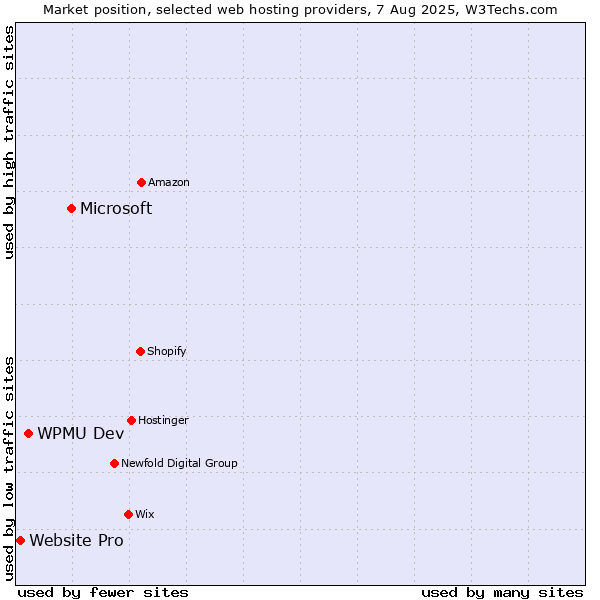 Market position of Microsoft vs. WPMU Dev vs. Website Pro