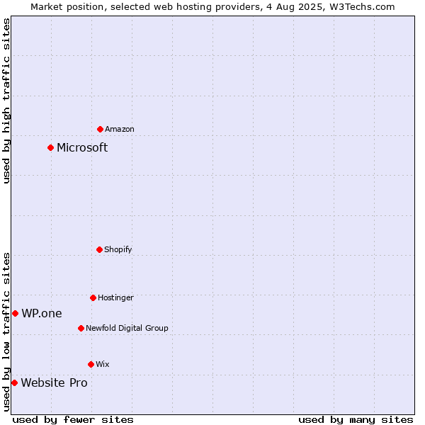Market position of Microsoft vs. WP.one vs. Website Pro