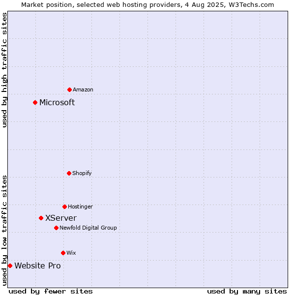 Market position of XServer vs. Microsoft vs. Website Pro
