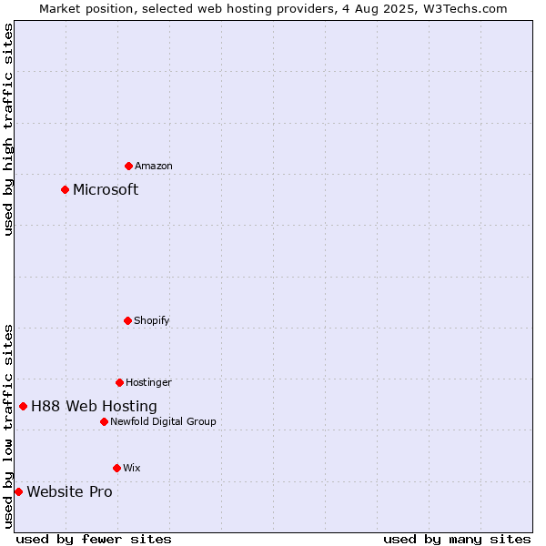 Market position of Microsoft vs. H88 Web Hosting vs. Website Pro