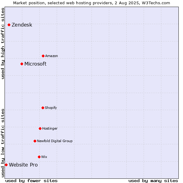 Market position of Microsoft vs. Zendesk vs. Website Pro