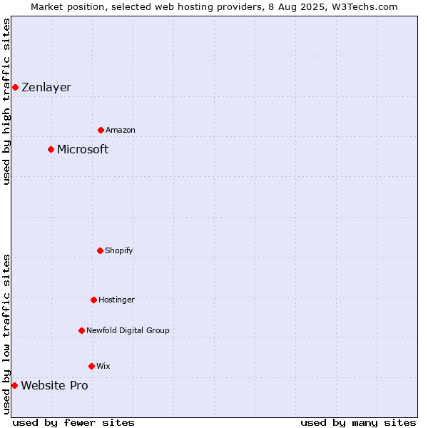 Market position of Microsoft vs. Zenlayer vs. Website Pro