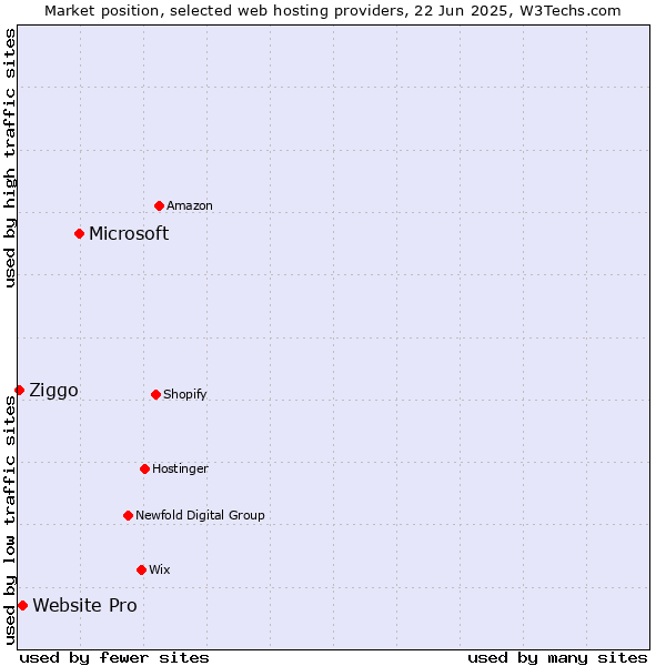 Market position of Microsoft vs. Website Pro vs. Ziggo