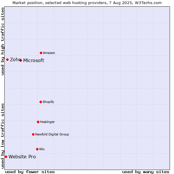 Market position of Microsoft vs. Zoho vs. Website Pro