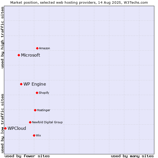 Market position of WP Engine vs. Microsoft vs. WPCloud