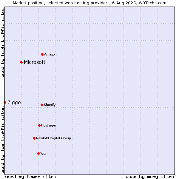 Market position of Microsoft vs. Ziggo