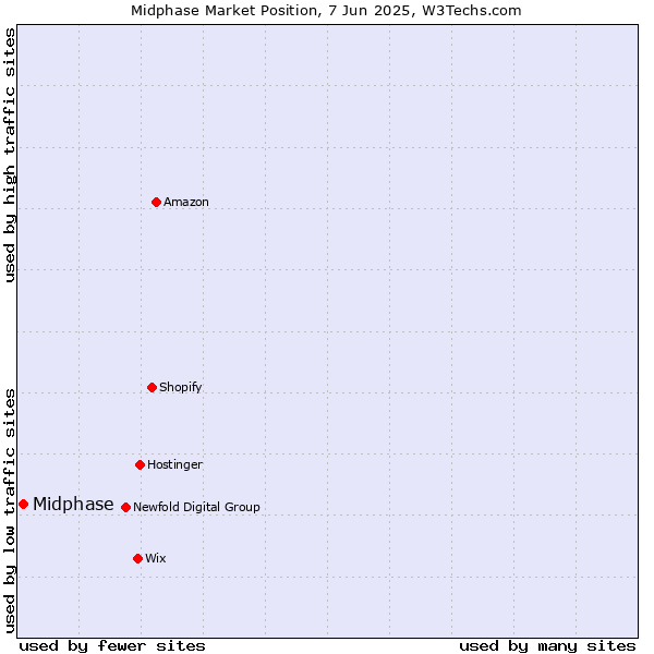 Market position of Midphase