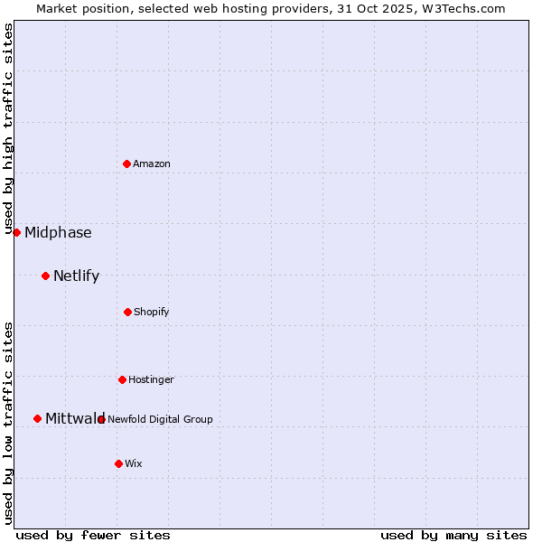 Market position of Netlify vs. Mittwald vs. Midphase