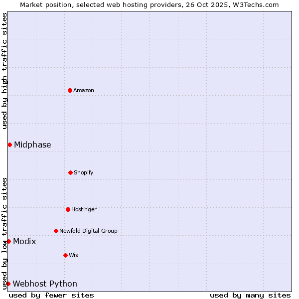 Market position of Midphase vs. Modix vs. Webhost Python