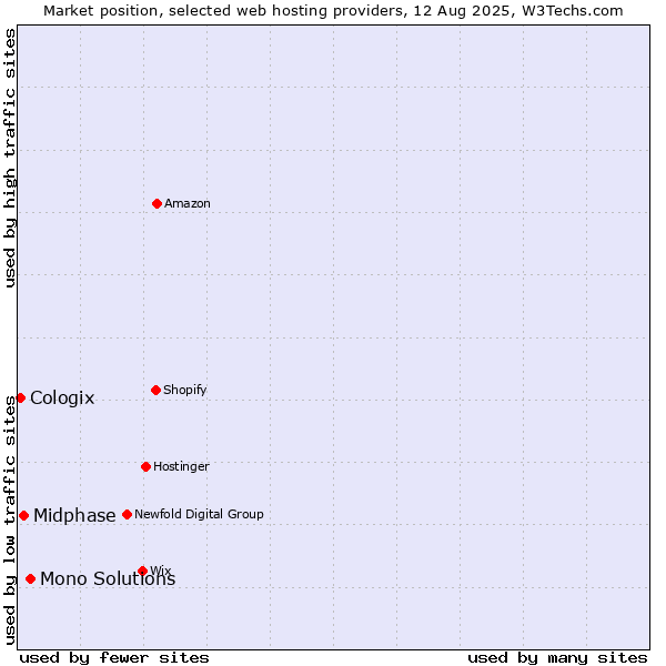 Market position of Mono Solutions vs. Midphase vs. Cologix
