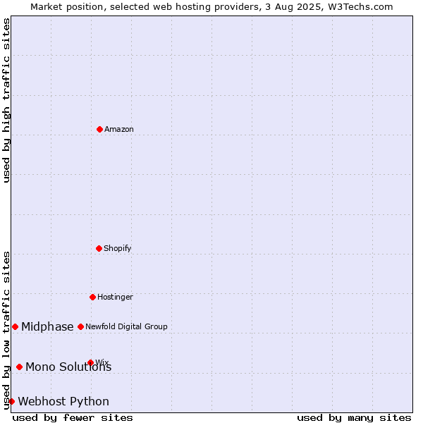 Market position of Mono Solutions vs. Midphase vs. Webhost Python