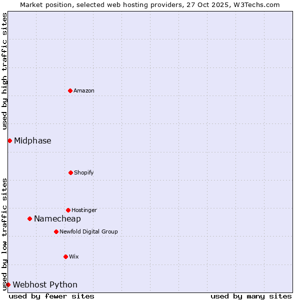 Market position of Namecheap vs. Midphase vs. Webhost Python