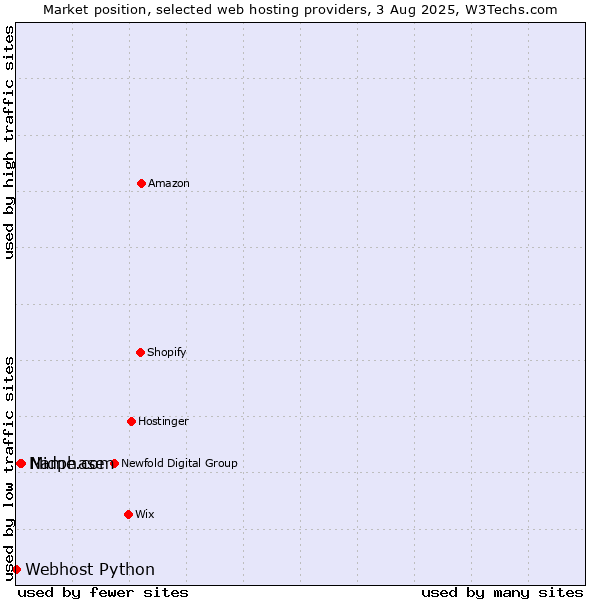 Market position of Midphase vs. Name.com vs. Webhost Python