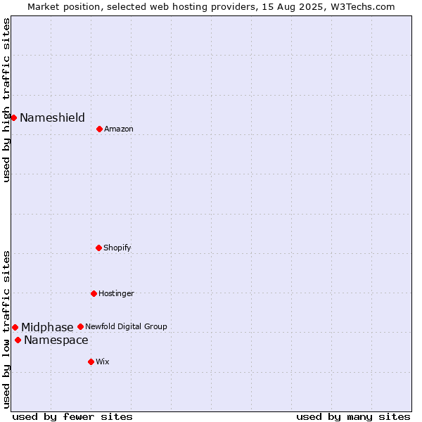 Market position of Namespace vs. Midphase vs. Nameshield
