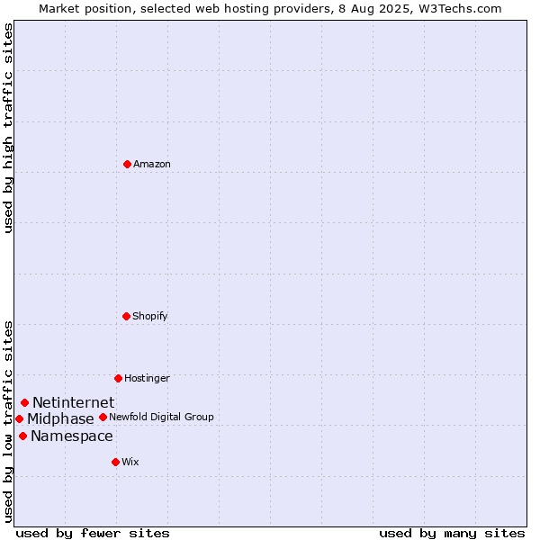 Market position of Netinternet vs. Namespace vs. Midphase