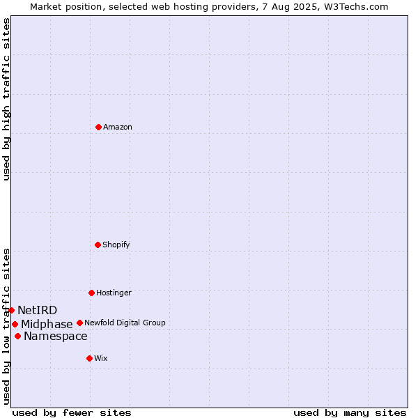 Market position of Namespace vs. Midphase vs. NetIRD