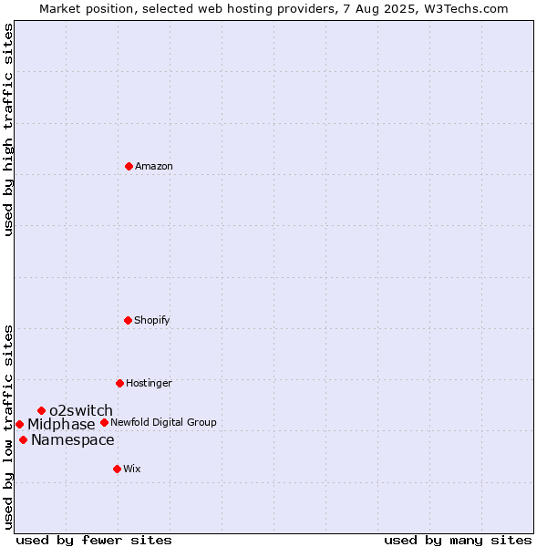 Market position of o2switch vs. Namespace vs. Midphase