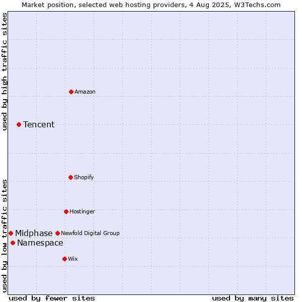 Market position of Tencent vs. Namespace vs. Midphase