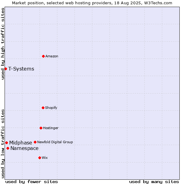 Market position of Namespace vs. Midphase vs. T-Systems