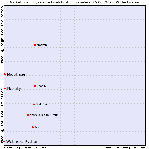 Market position of Nestify vs. Midphase vs. Webhost Python