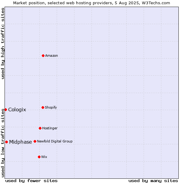 Market position of Midphase vs. Cologix