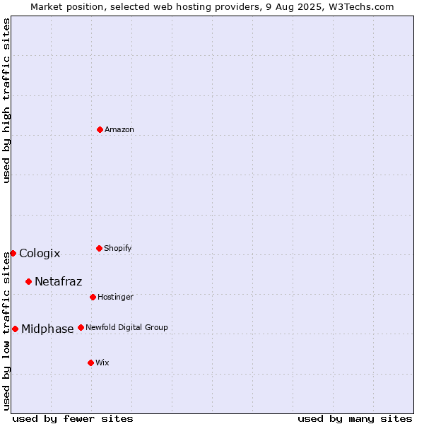 Market position of Netafraz vs. Midphase vs. Cologix