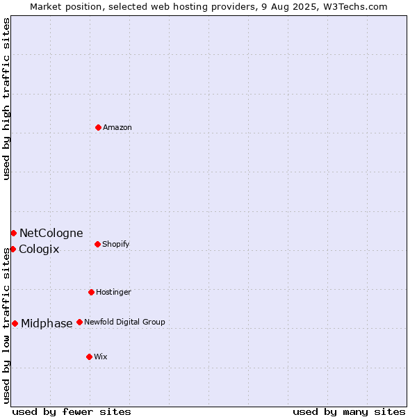Market position of Midphase vs. NetCologne vs. Cologix