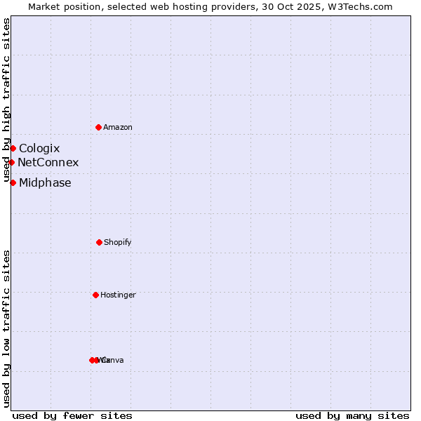 Market position of Midphase vs. Cologix vs. NetConnex