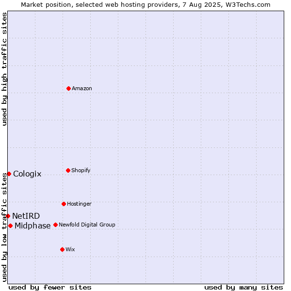 Market position of Midphase vs. Cologix vs. NetIRD