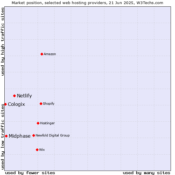 Market position of Netlify vs. Midphase vs. Cologix
