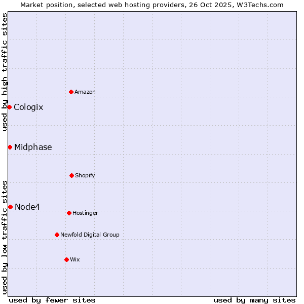 Market position of Node4 vs. Midphase vs. Cologix