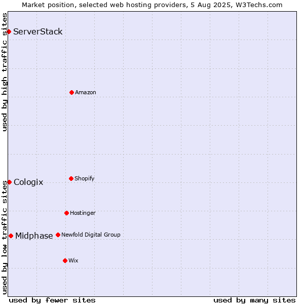 Market position of Midphase vs. Cologix vs. ServerStack