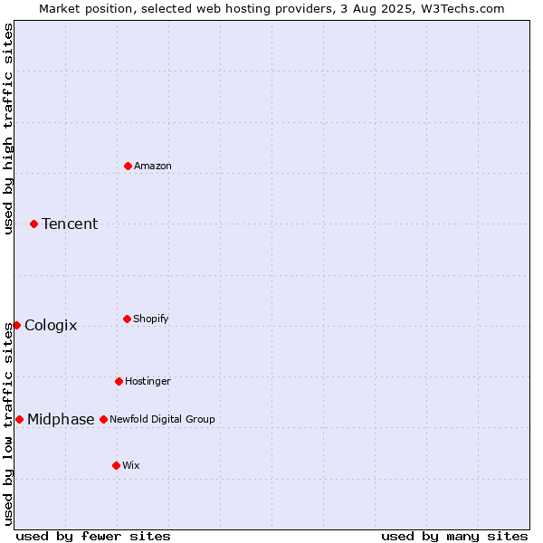 Market position of Tencent vs. Midphase vs. Cologix