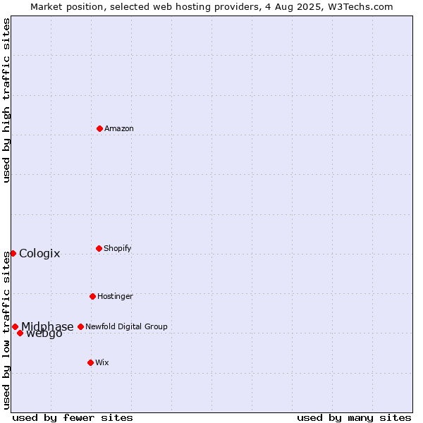 Market position of webgo vs. Midphase vs. Cologix