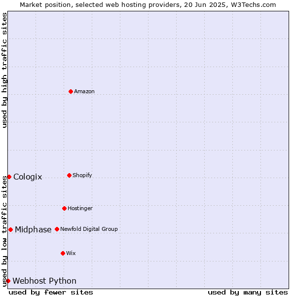 Market position of Midphase vs. Cologix vs. Webhost Python