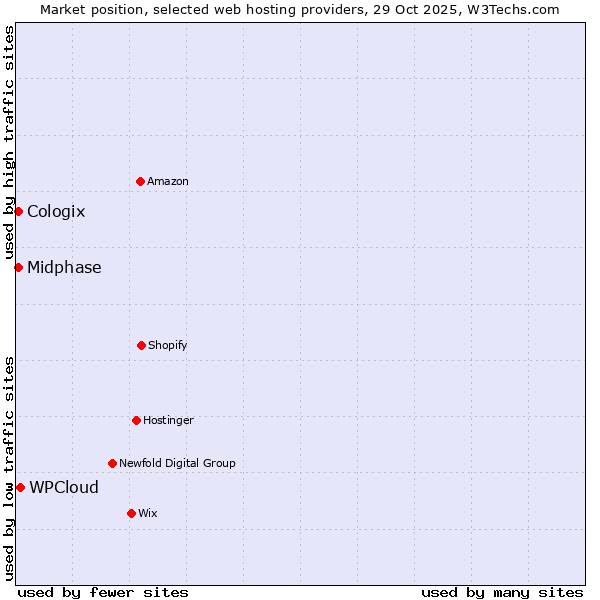Market position of WPCloud vs. Midphase vs. Cologix