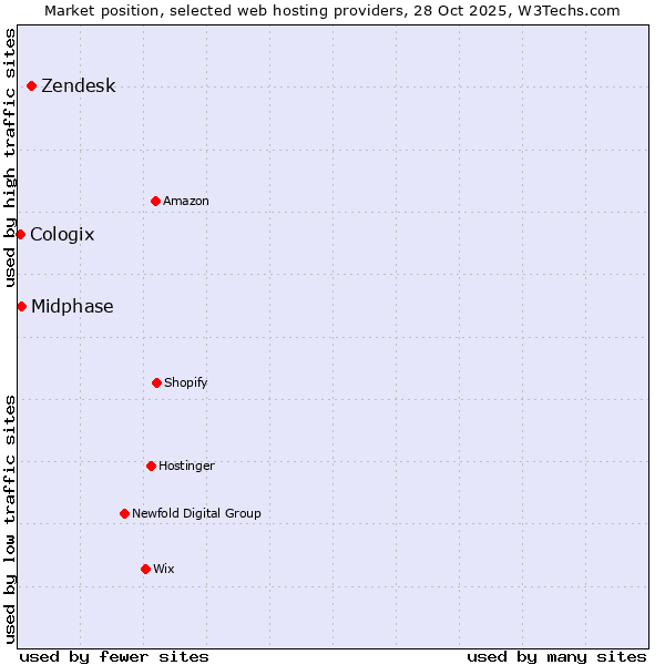 Market position of Zendesk vs. Midphase vs. Cologix