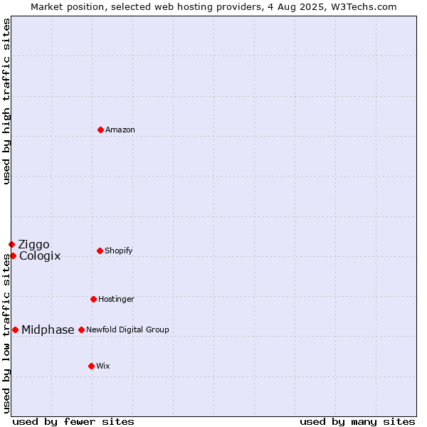 Market position of Midphase vs. Cologix vs. Ziggo