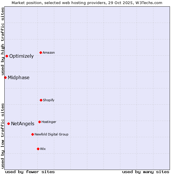 Market position of NetAngels vs. Optimizely vs. Midphase
