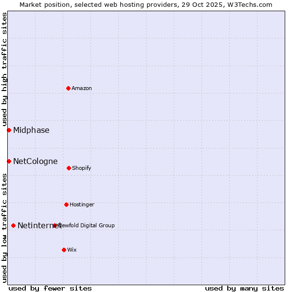 Market position of Netinternet vs. Midphase vs. NetCologne